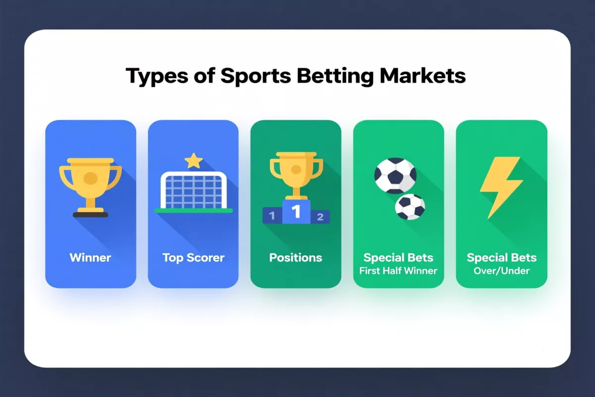 Infografía mostrando los diferentes tipos de mercados de apuestas anticipadas